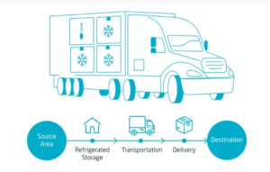 The Impact of Temperature-Controlled Shipping on Food Safety